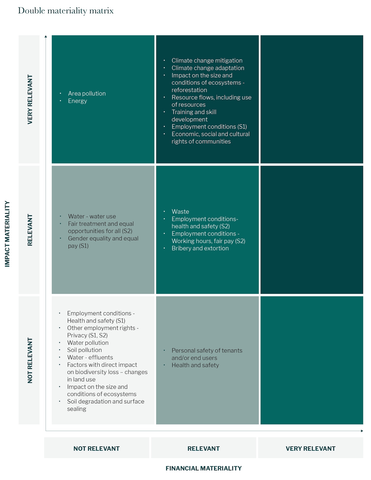 COIMA Double materiality matrix